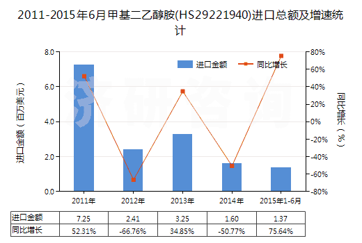2011-2015年6月甲基二乙醇胺(HS29221940)進(jìn)口總額及增速統(tǒng)計(jì)